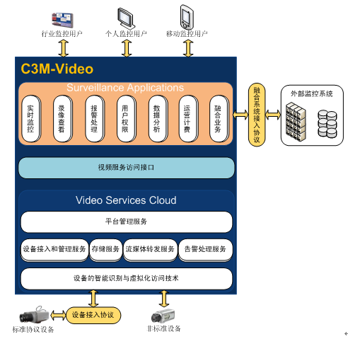 基于大聯(lián)網(wǎng)、大渠道、大智慧的高新式視頻監(jiān)控渠道