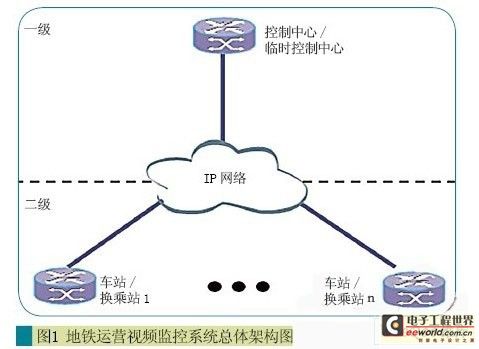 地鐵視頻監(jiān)控體系解決方案